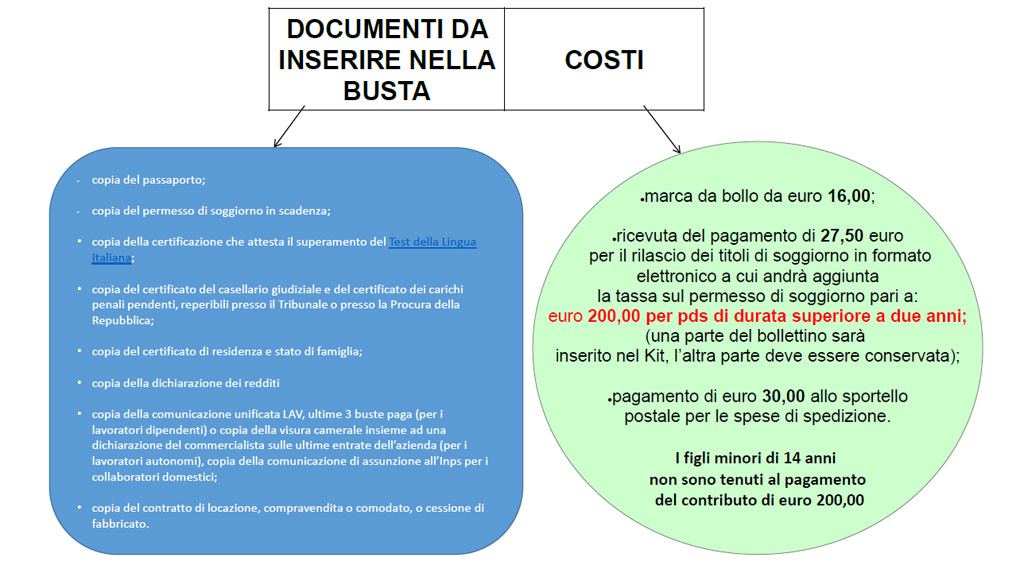 Permesso di soggiorno ce per soggiornanti di lungo periodo ... Permesso di soggiorno poste